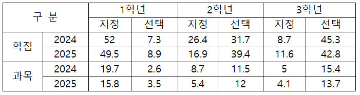 권혁선 칼럼『고교학점제 학교 교육과정 편제 경향』 보고서를  통해 본 전국과 전주 지역의 교육과정 운영 비교 분석